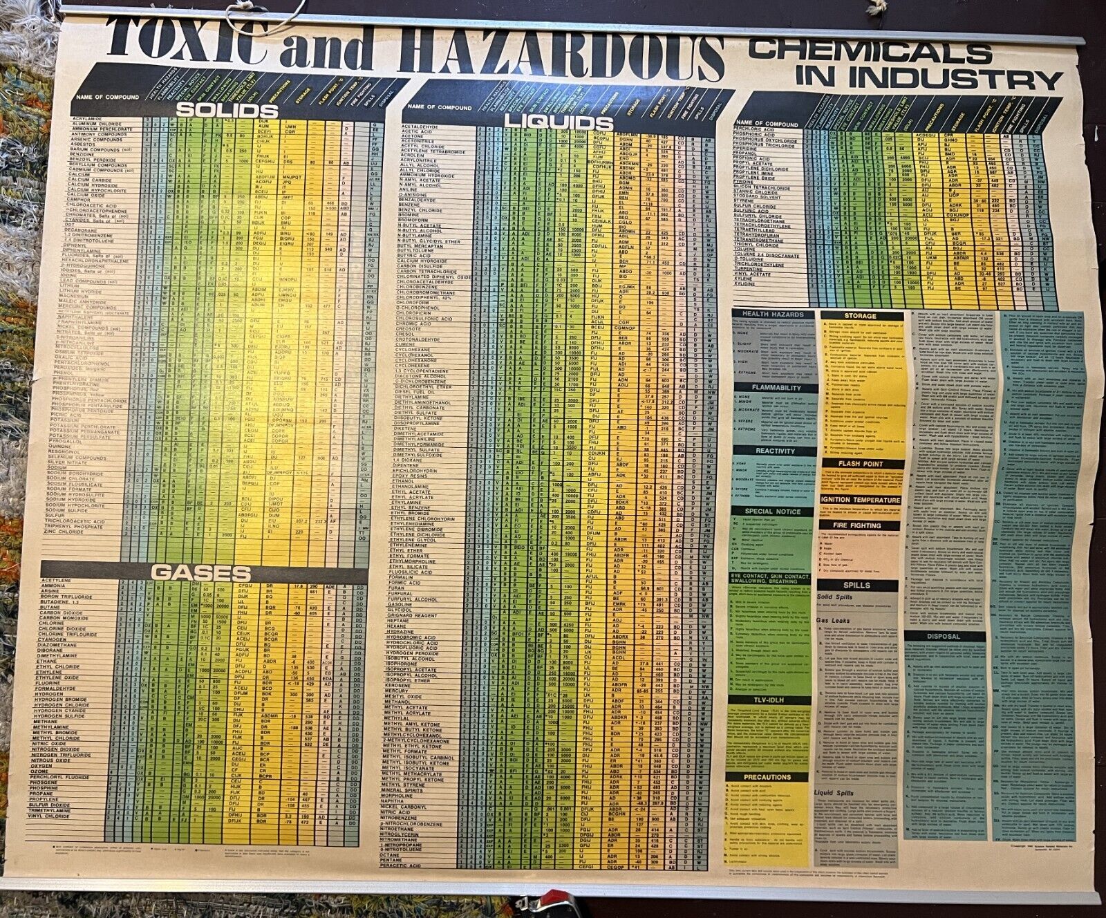 Vintage wall hanging Toxic & Hazardous Chemicals in Industry. Chemistry. 1980.